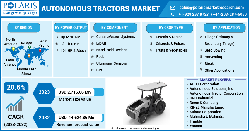 Autonomous Tractors Market Share, Size